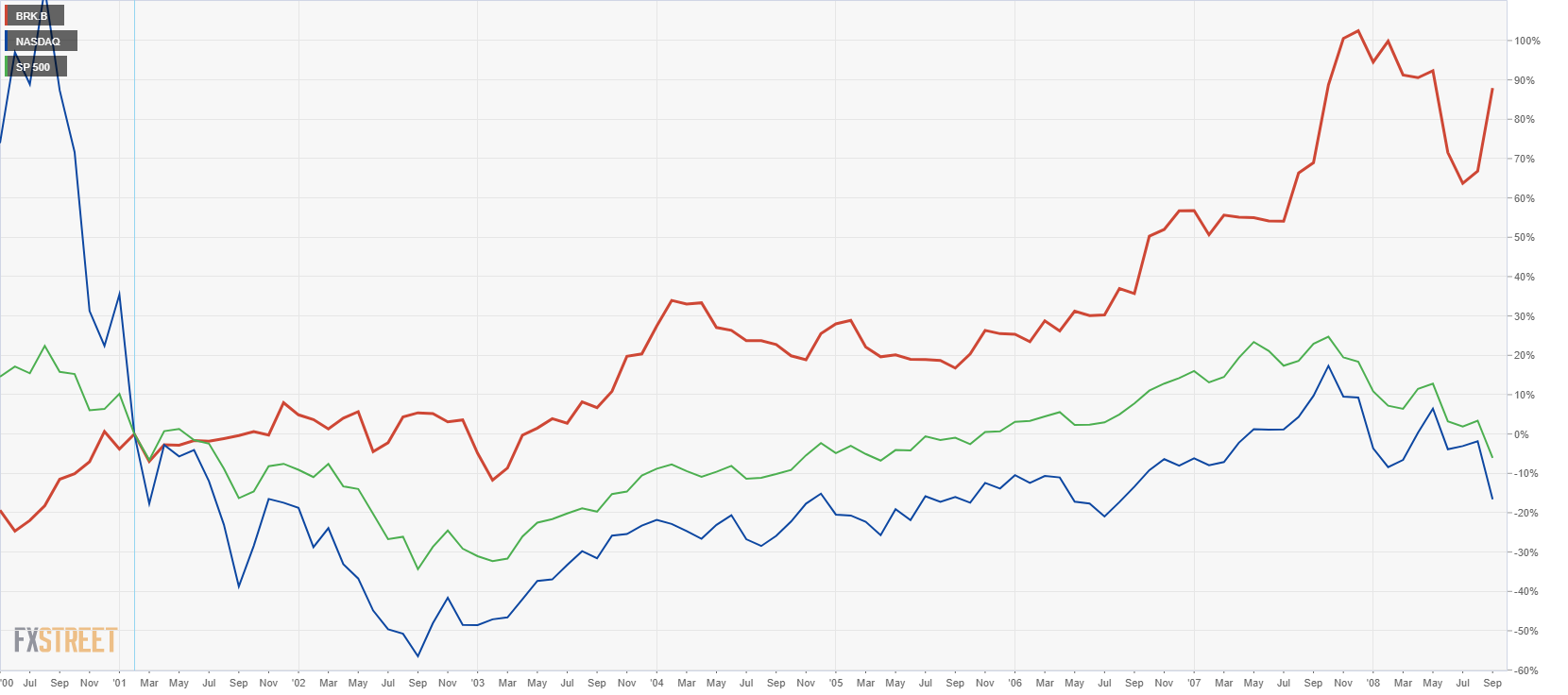 BRK.B performance vs NASDAQ and S&P 500 between 2000 and 2008